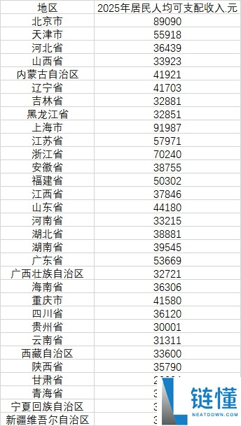 你跑赢均匀值没,31省客岁人都可安排收入发布：上海北京浙江前三