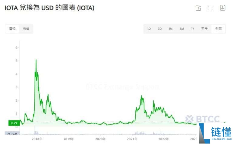 IOTA币是什么?怎么购买IOTA币?IOTA币价格分析及未来前景预测