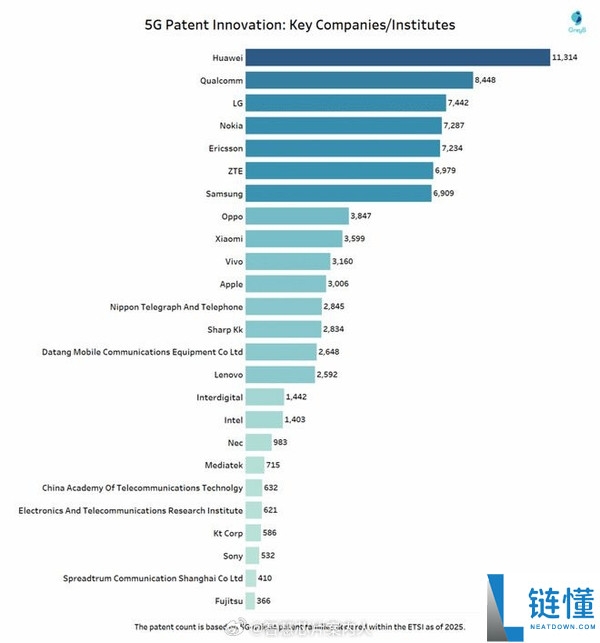 欧美完全落伍,全球5G规范需要专利数量排名：华为力压高通第一 小米OV超苹果
