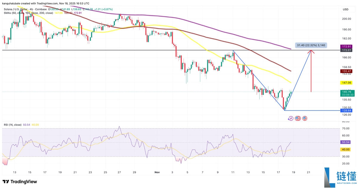 3个索拉纳币(SOL)数据点显示130美元或为底部:是否是重返区间高点的时机?一文了解