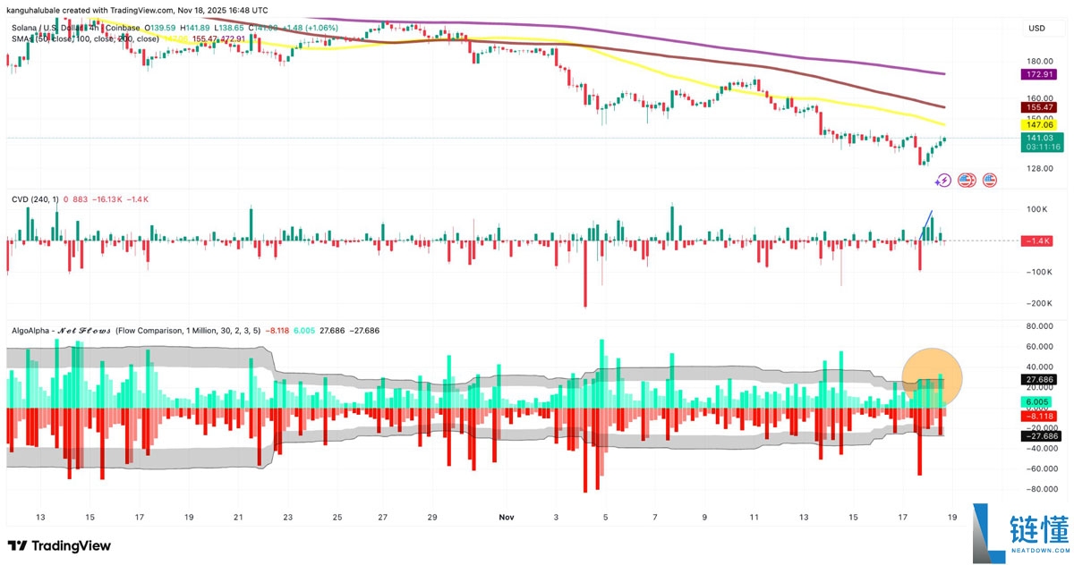 3个索拉纳币(SOL)数据点显示130美元或为底部:是否是重返区间高点的时机?一文了解