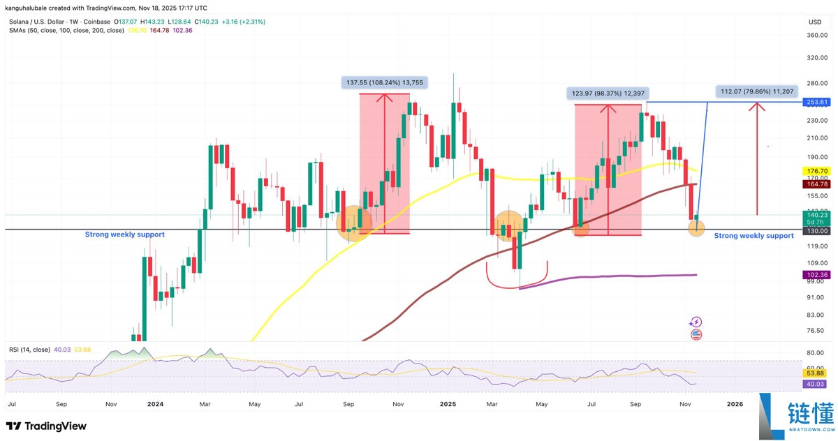 3个索拉纳币(SOL)数据点显示130美元或为底部:是否是重返区间高点的时机?一文了解