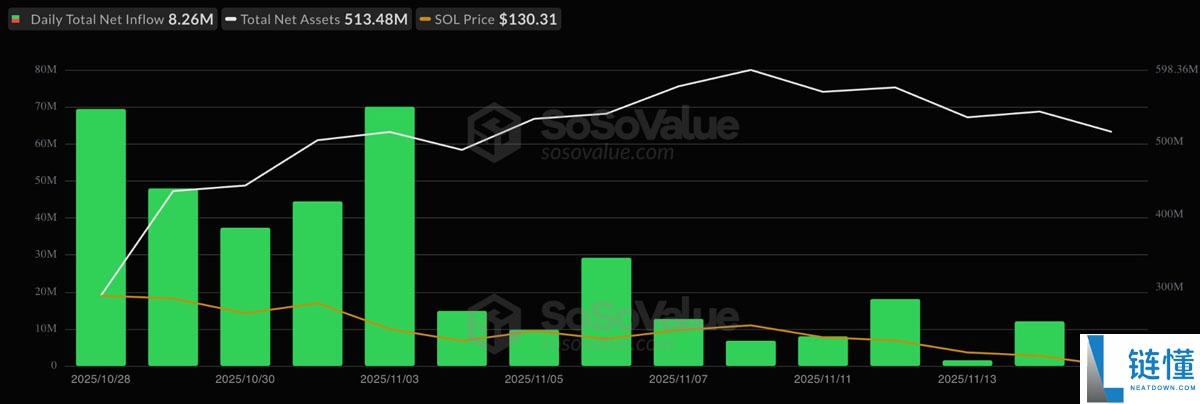 3个索拉纳币(SOL)数据点显示130美元或为底部:是否是重返区间高点的时机?一文了解