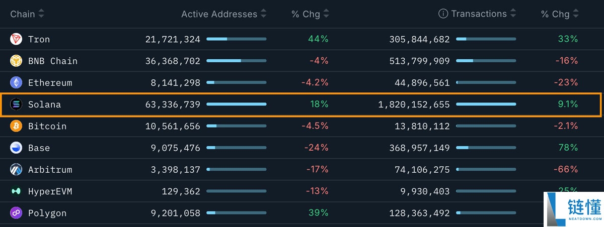 3个索拉纳币(SOL)数据点显示130美元或为底部:是否是重返区间高点的时机?一文了解