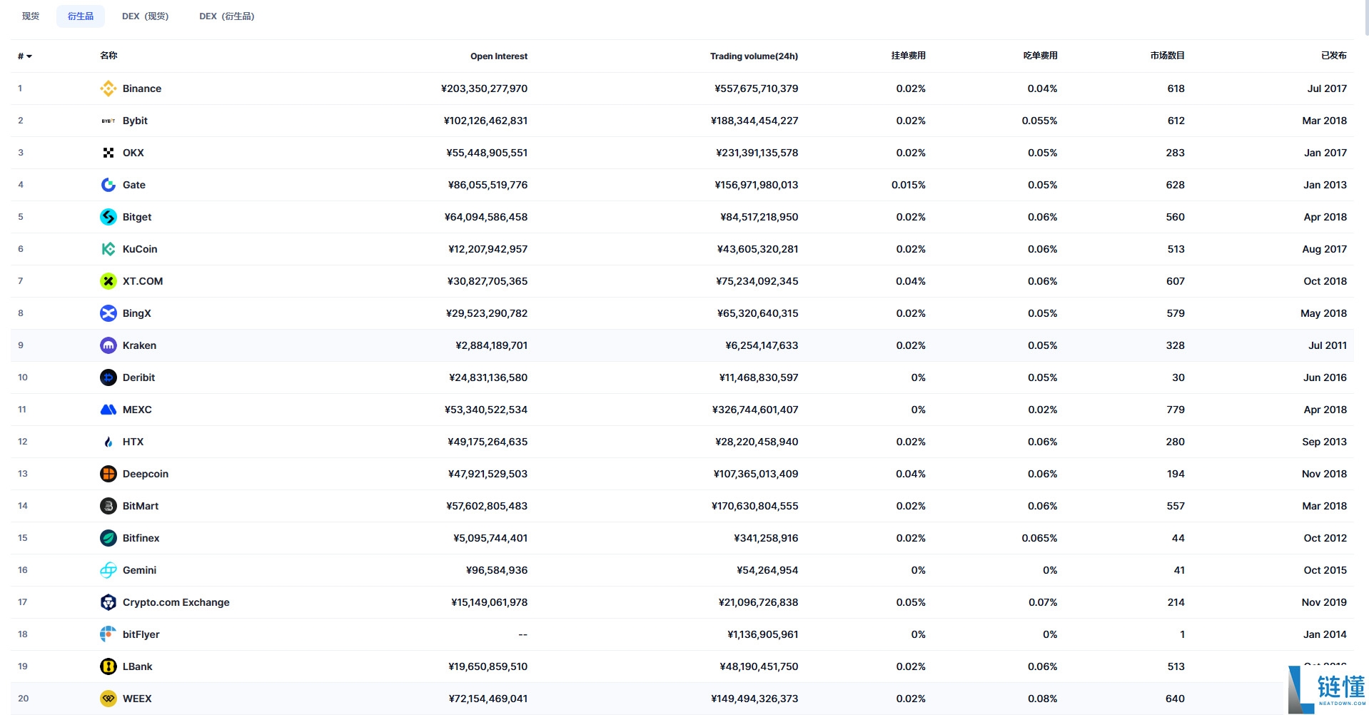 中心化交易所(CEX)VS 去中心化交易所(DEX):优势、劣势及交易平台介绍
