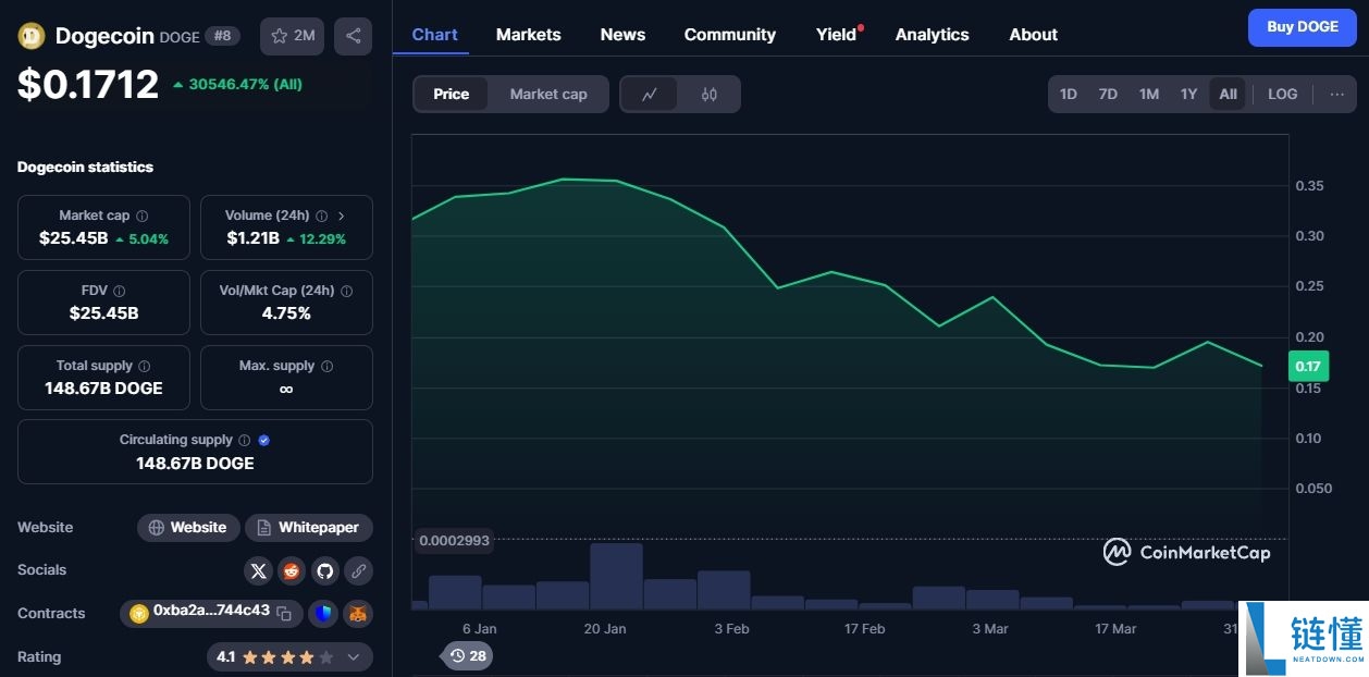 什么是狗狗币（DOGE）？DOGE价格预测2025-2030年