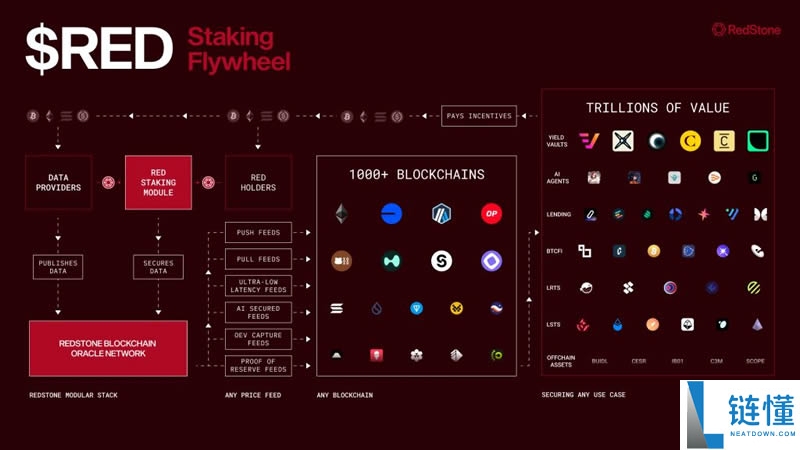 RedStone(RED)币预估最高涨到多少?RED币未来价格如何?