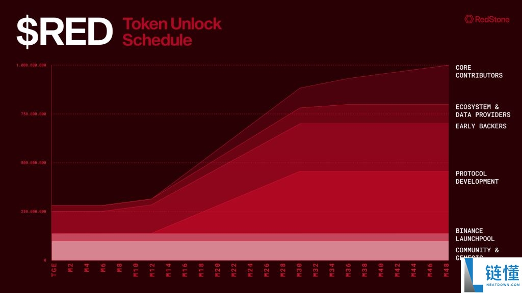 RedStone(RED)币预估最高涨到多少?RED币未来价格如何?