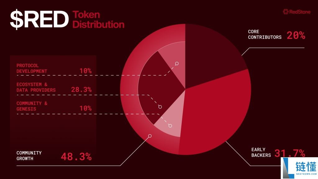 RedStone(RED)币预估最高涨到多少?RED币未来价格如何?
