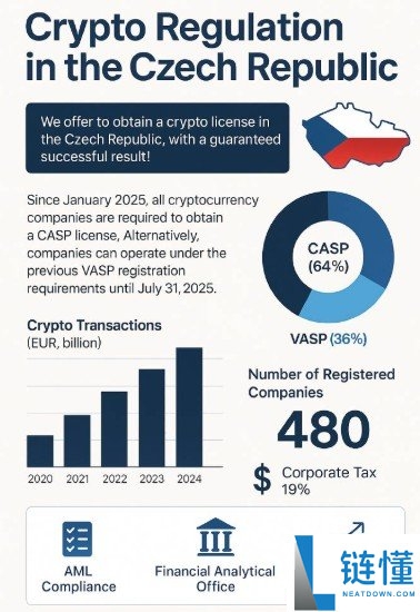 捷克加密货币监管