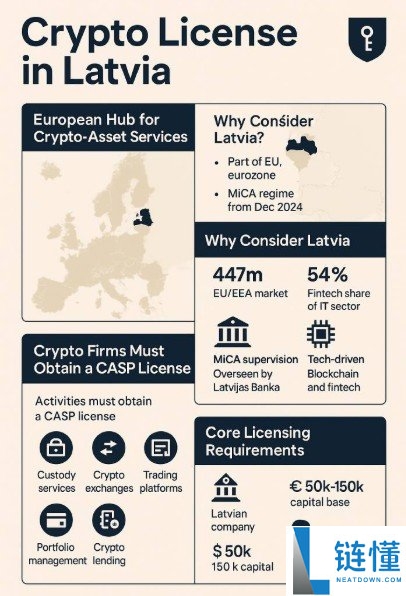 拉脱维亚2025年MiCA监管及加密货币牌照框架概述