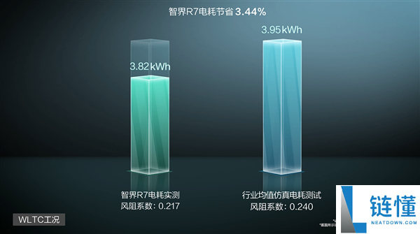 官方认证,智界R7创全球量产SUV最低风阻系数0.217