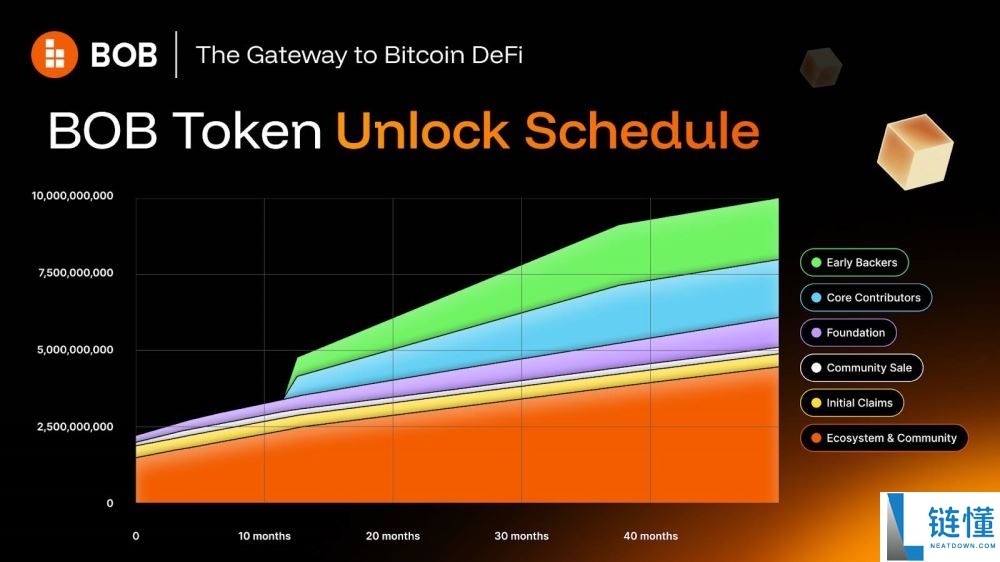 什么是BOB($BOB)币？有投资价值吗？BOB代币经济学和投资价值分析