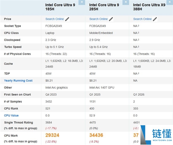 Intel旗舰芯：酷睿Ultra X9 388H初次现身PassMark,多线程提拔10%