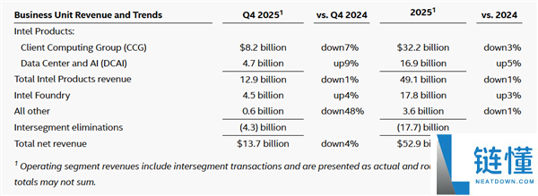 只差那么一点点,Intel 2025年就赚钱了