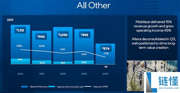 只差那么一点点,Intel 2025年就赚钱了