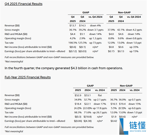 只差那么一点点,Intel 2025年就赚钱了