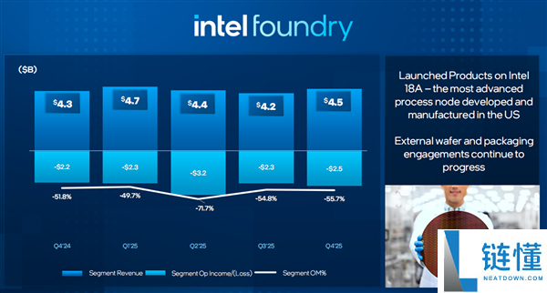 只差那么一点点,Intel 2025年就赚钱了