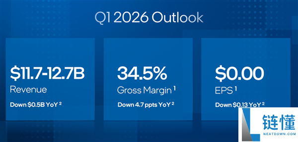 只差那么一点点,Intel 2025年就赚钱了