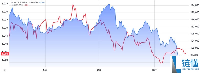 比特币（BTC）有望随着流动性环境变化实现复苏，但美国宏观风险仍存