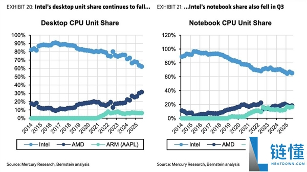 苹果仅用5年就追上AMD,M系列芯片市占率已迫近20%