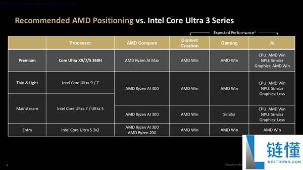 AMD正面开炮,Intel说啥都没用 我就是最强