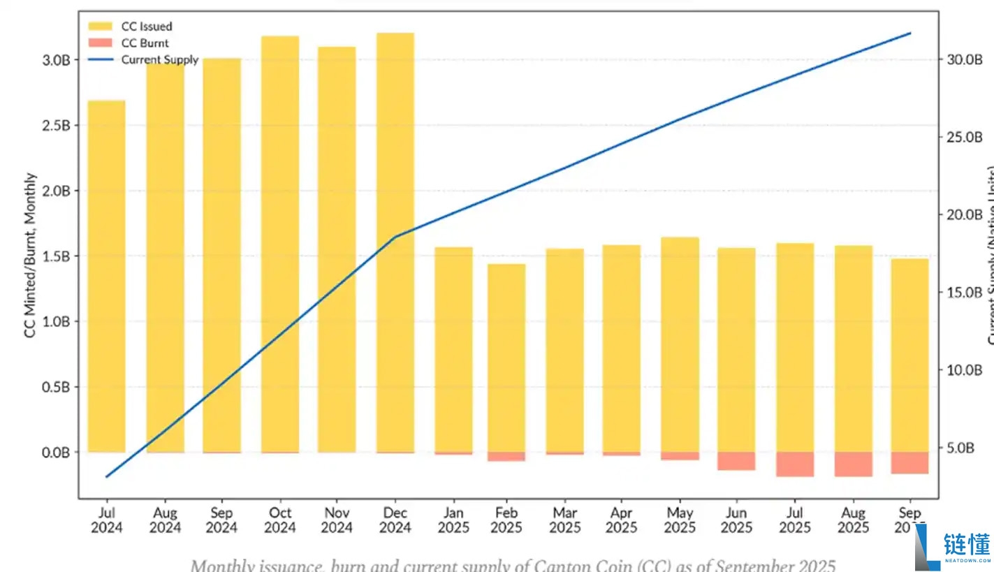 Canton Network (CC)币是什么?如何运作的?代币经济学、用例介绍