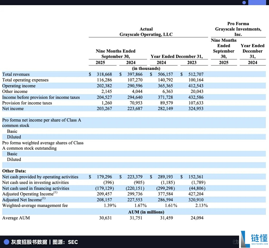 一文了解曾握全球3%比特币（BTC）的灰度，现在要去纽交所敲钟了