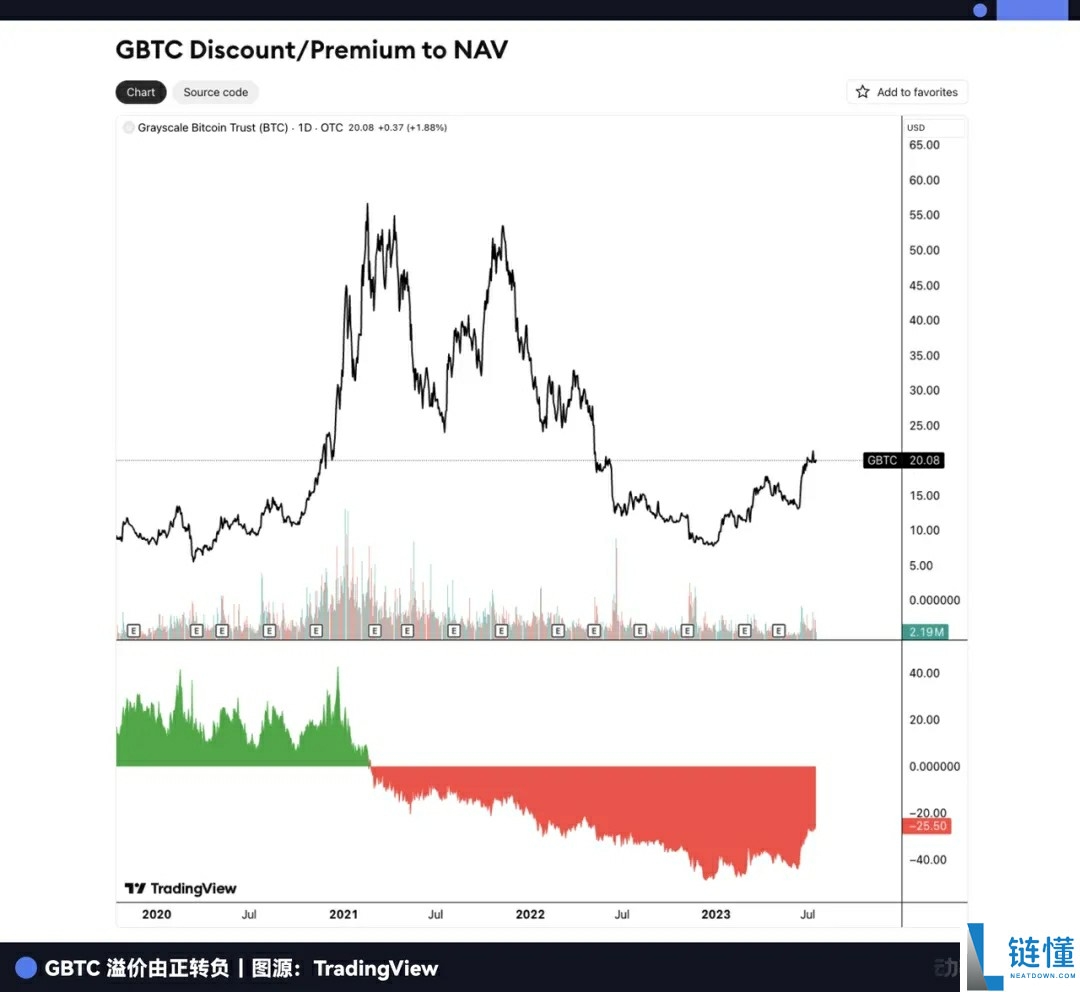 一文了解曾握全球3%比特币（BTC）的灰度，现在要去纽交所敲钟了