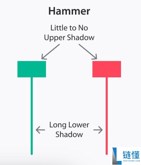 加密货币交易的蜡烛图形态有几种？7种K线形态汇总