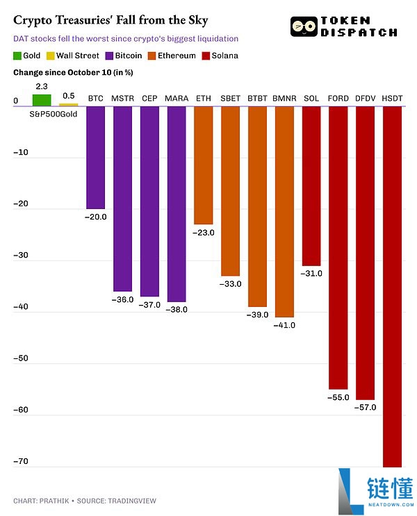 DAT的困境：如何在熊市中维持当前策略