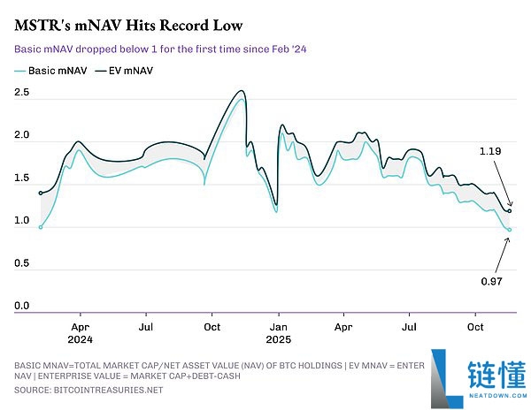 DAT的困境：如何在熊市中维持当前策略