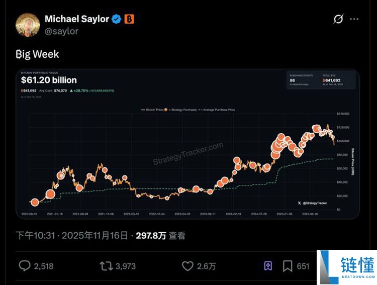 连微策略也没有弹药抄底比特币（BTC）了，你的DAT股票还好吗？一文了解