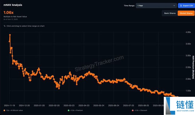 连微策略也没有弹药抄底比特币（BTC）了，你的DAT股票还好吗？一文了解
