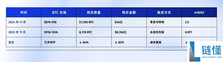 连微策略也没有弹药抄底比特币（BTC）了，你的DAT股票还好吗？一文了解
