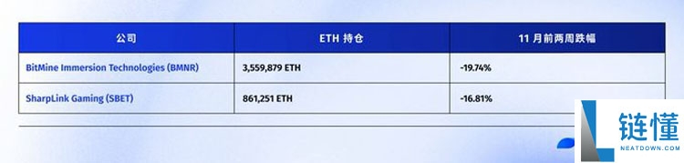 连微策略也没有弹药抄底比特币（BTC）了，你的DAT股票还好吗？一文了解