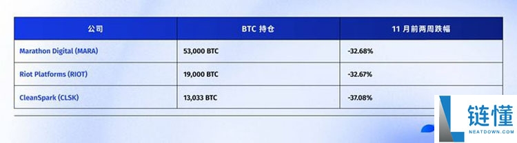 连微策略也没有弹药抄底比特币（BTC）了，你的DAT股票还好吗？一文了解