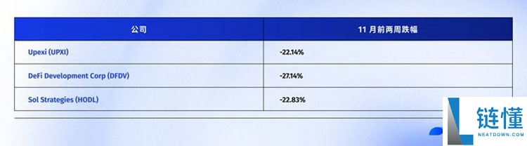 连微策略也没有弹药抄底比特币（BTC）了，你的DAT股票还好吗？一文了解