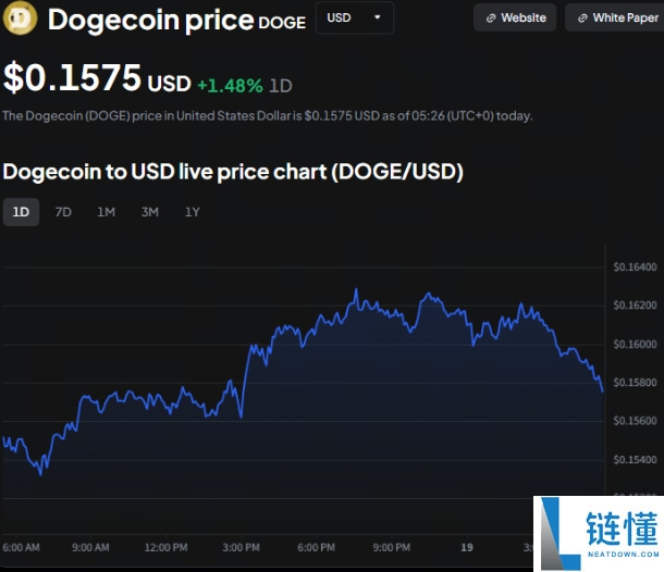 比特币、ADA和狗狗币面临的是短期压力还是长期变革？一文分析