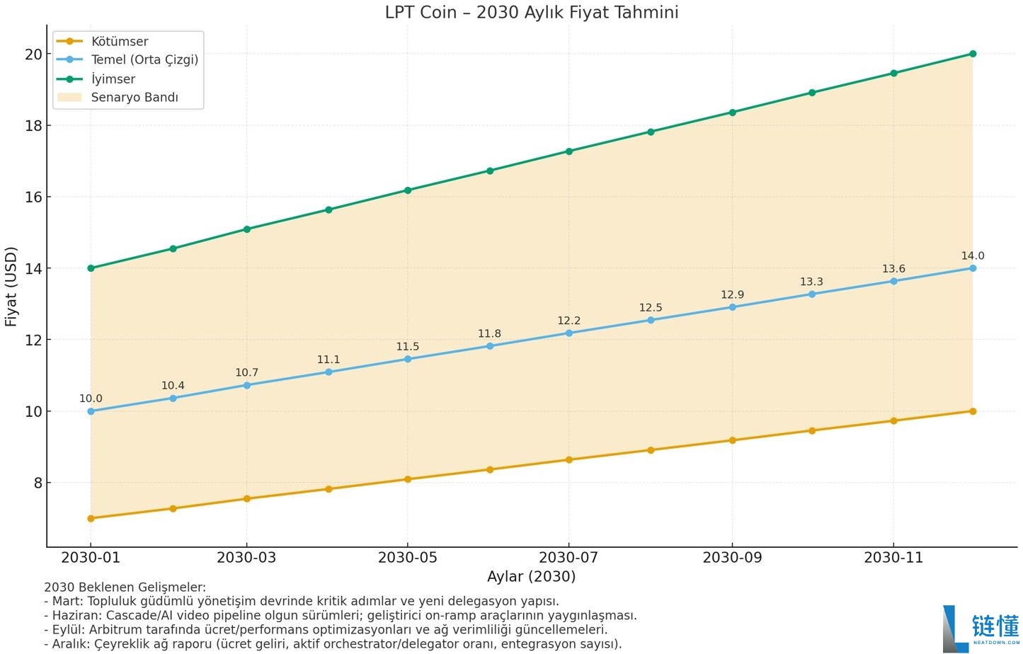 Livepeer (LPT) 币是什么?LPT价格预测2025-2030