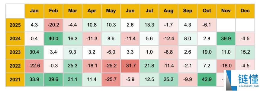 10月加密货币市场表现如何?11月有哪些值得关注的重要事件?加密货币关键趋势分析