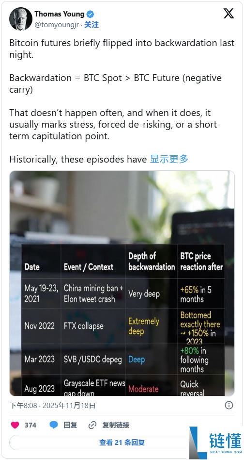 比特币期货出现逆价差结构，或预示抄底时机来临