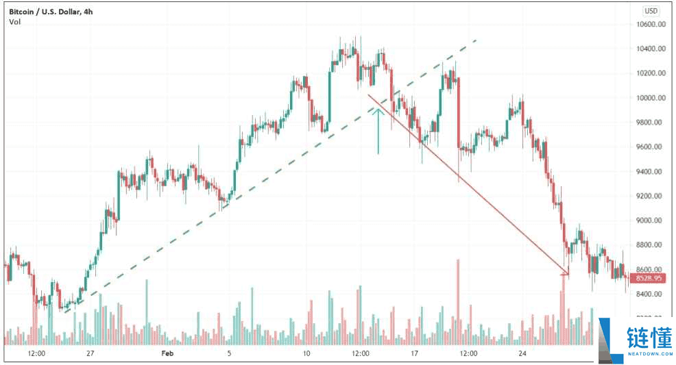 趋势反转交易策略是什么?加密货场识别交易反转信号的方法