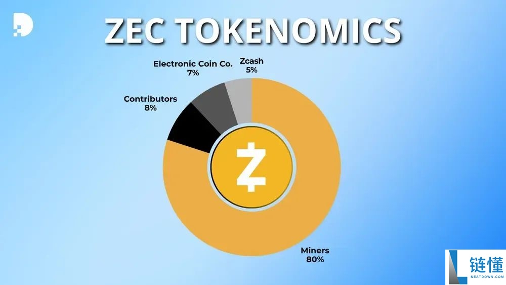 什么是Zcash（ZEC）币？ZEC工作原理、代币经济学及价格预测