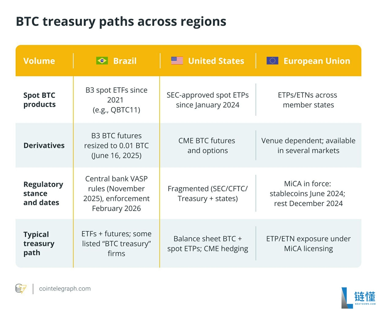 一文详细了解为什么巴西将比特币（BTC）作为储备资产，以及其他国家可以借鉴什么