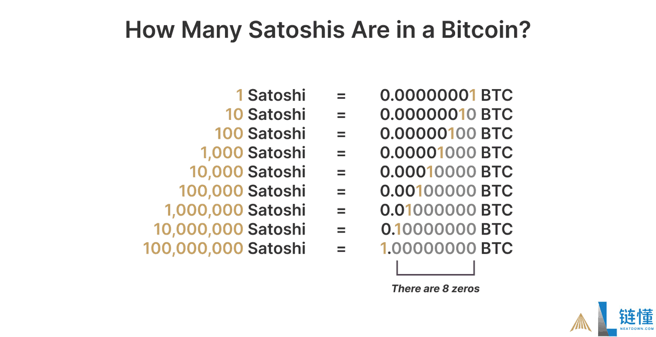 比特币和聪:全面介绍比特币最小单位是什么(2025 年)