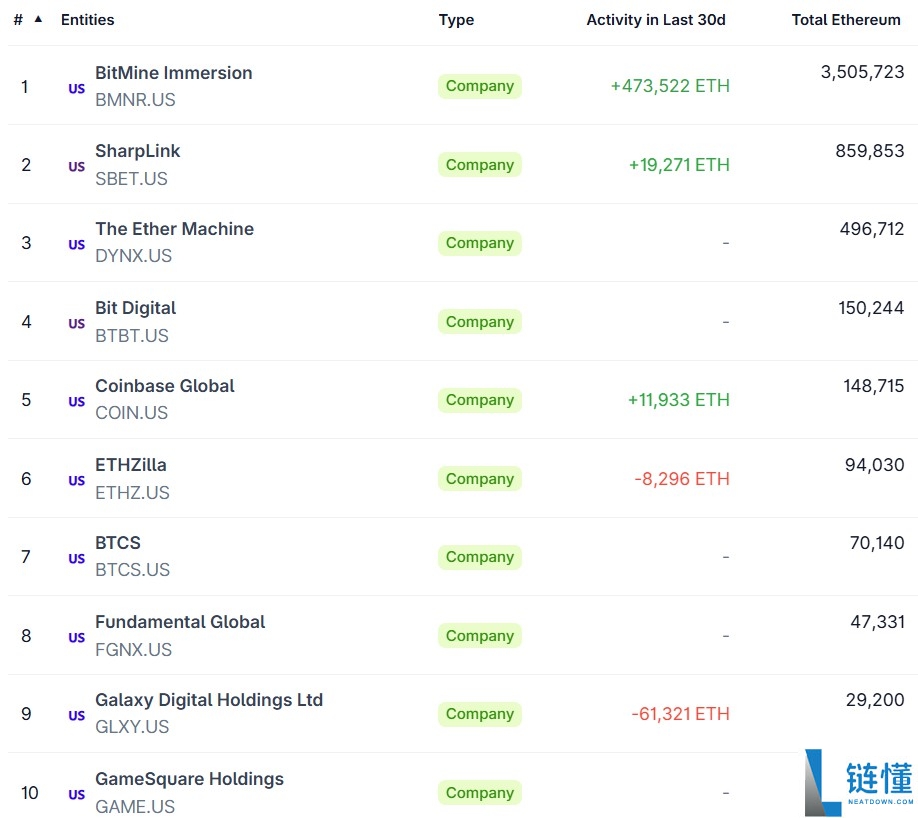 一文了解Republic以罕见的零利率协议筹集1亿美元用于购买以太坊(ETH)