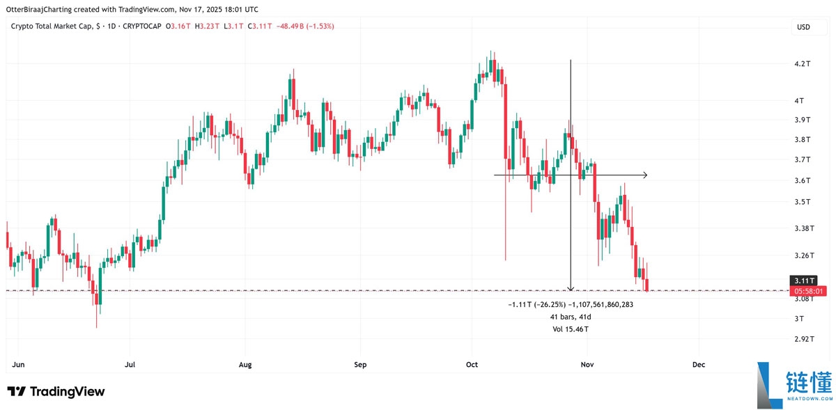 Coinbase深度分析:加密市场一万亿美元的回撤掩盖了比特币(BTC)的强劲基本面