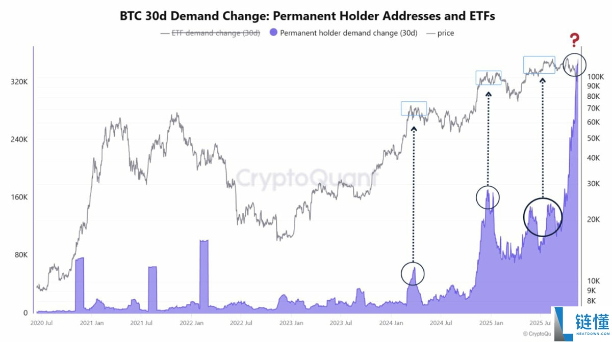 Coinbase深度分析:加密市场一万亿美元的回撤掩盖了比特币(BTC)的强劲基本面
