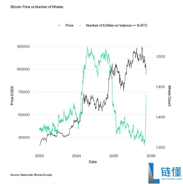 5张图表带你看懂当前比特币市场现状